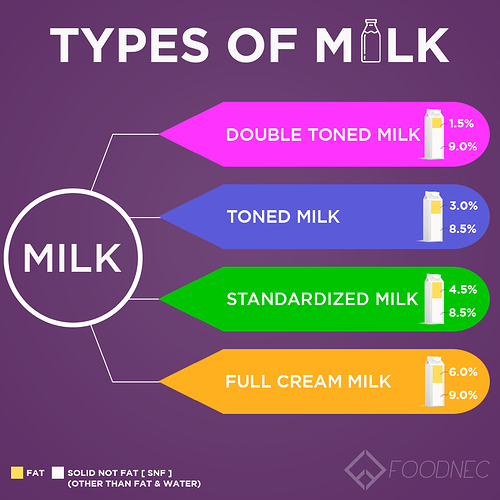 types of mlik SMP 3