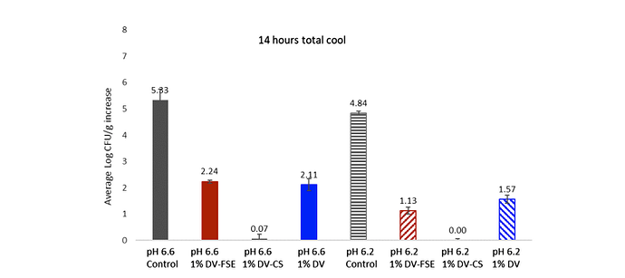 Inhibition of Clostridium perfringens in High-Moisture, Uncured Turkey Products by Vinegar-Based Clean-Label Ingredients