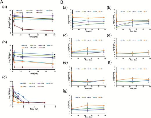 Some of non-O157 Shiga toxin-producing Escherichia coli (STEC) are more resistant to chlorine treatment than E. coli O157. (A) Sub-lethal concentration of sodium hypochlorite [1 (a), 2 (b), and 5 ppm (c)] was applied to 8 log CFU/ml of STEC grown overnight at 37°C, followed by sampling, neutralization, plating onto TSA plates, and incubation at 37°C until being counted. Data from three independent experiments are presented as means ± SE. *P < 0.05. (B) STEC cells [O26 (a), O103 (b), O104 (c), O111 (d), O121 (e), O145 (f), O157 (g)] with acquired resistance to chlorine (G0, G1, G2, and G3) were subject to chlorine treatment (2 ppm) for prolonged time (48 h). Cells were enumerated as above. The results are the average of three independent experiments.